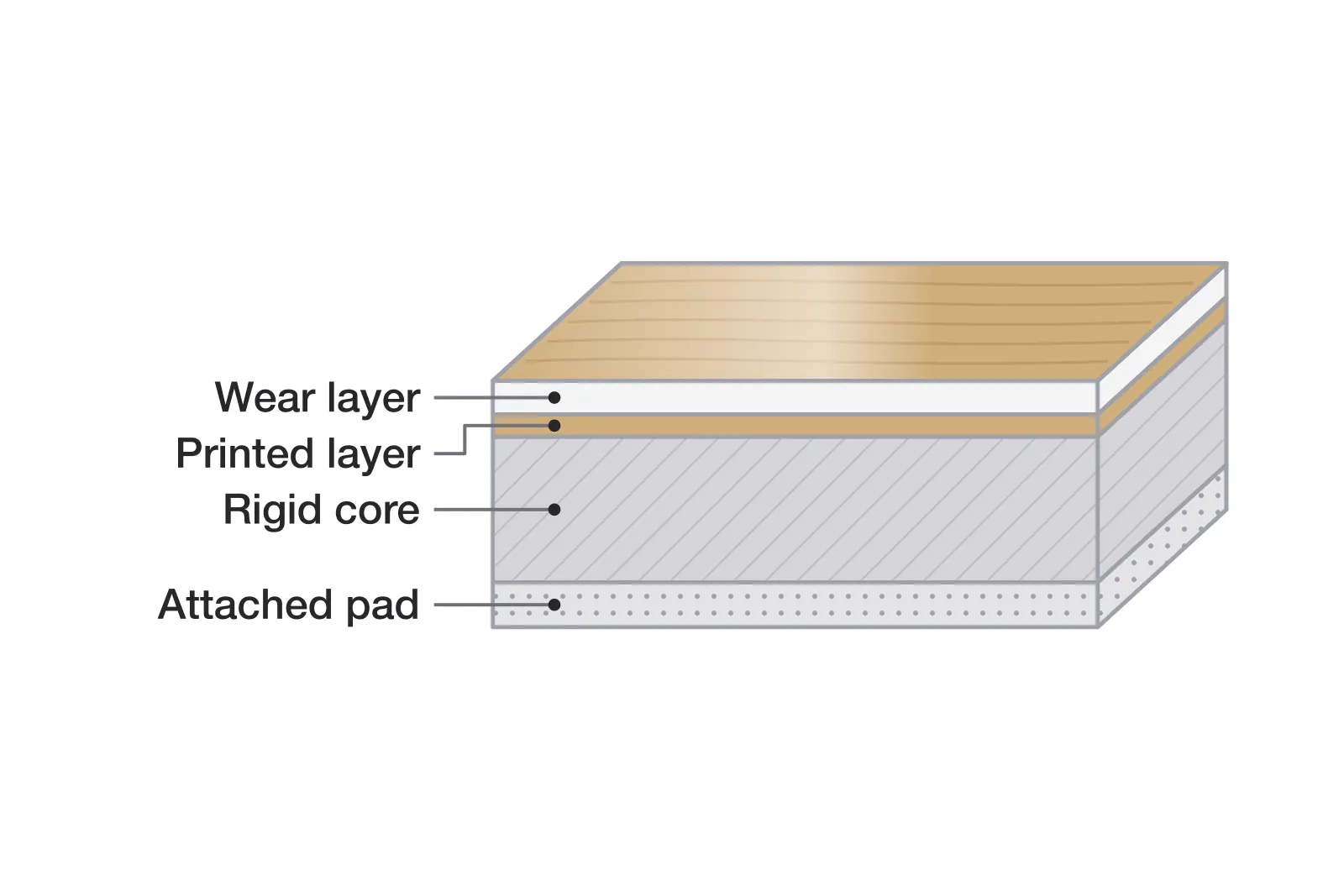 Cross-section of a rigid-core vinyl plank showing the wear layer, printed layer, core and attached pad