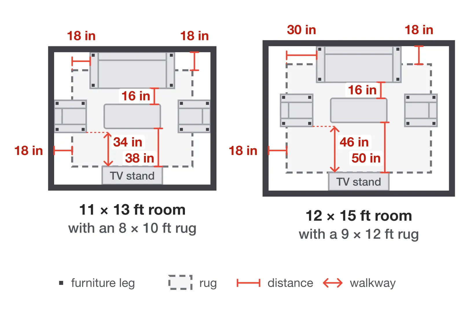 Two living room plans: an 11 × 13 ft room with an 8 × 10 ft rug and a 12 × 15 ft room with a 9 × 12 ft rug, each leaving an 18-inch border of floor and a walkway in front of the TV stand