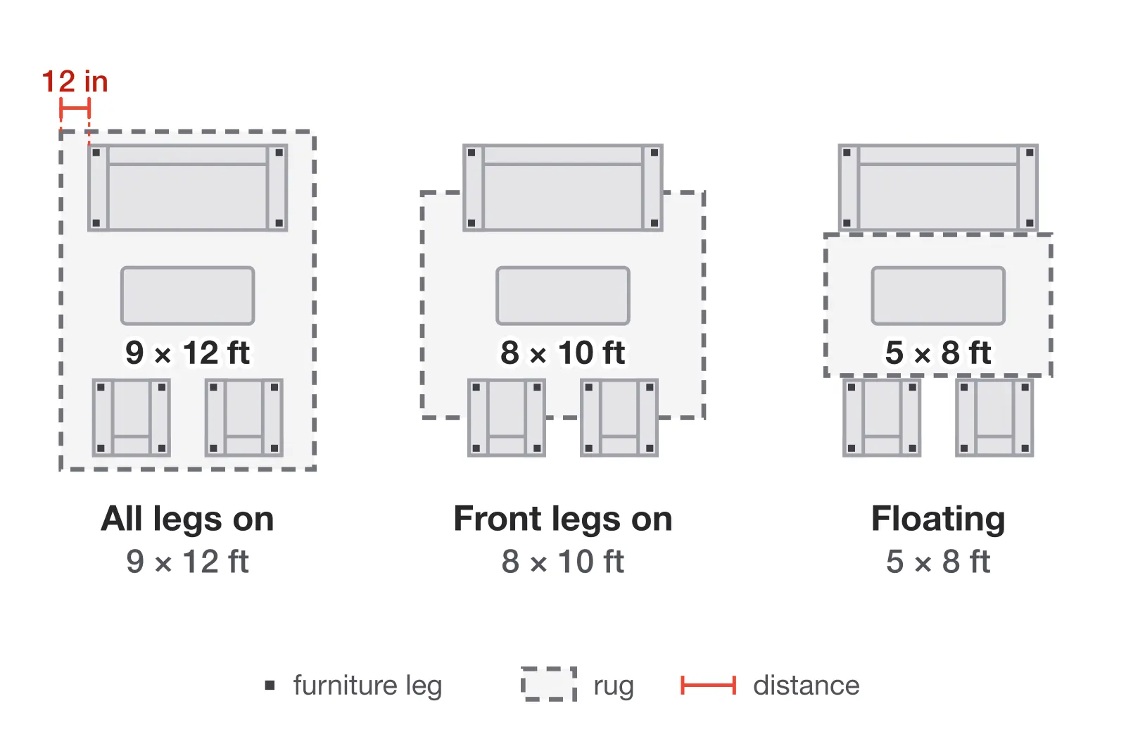 Top-down plans of the same sofa, two armchairs and coffee table on a 9 × 12 ft rug with every leg on, an 8 × 10 ft rug with only the front legs on, and a 5 × 8 ft rug under the coffee table with no legs on